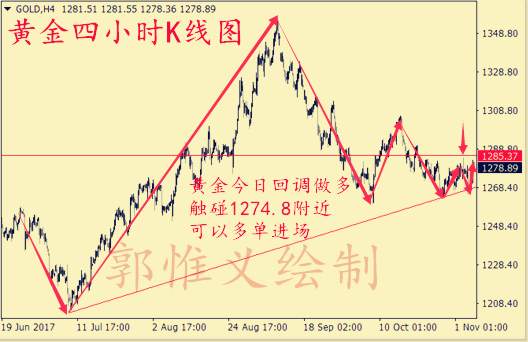 郭惟义：11.7黄金原油操作还能做多吗，黄金原油空单解套