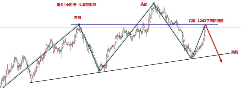 张新华：黄金头肩顶右肩阻力1263下谨防回撤！美加还有反弹！