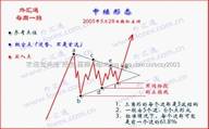 [转载]中继[持续]形态在操作中的应用要点及其应用