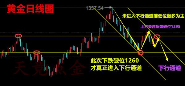 天竞点金：10.24午黄金原油反抽入震荡，怎么操作走势分析