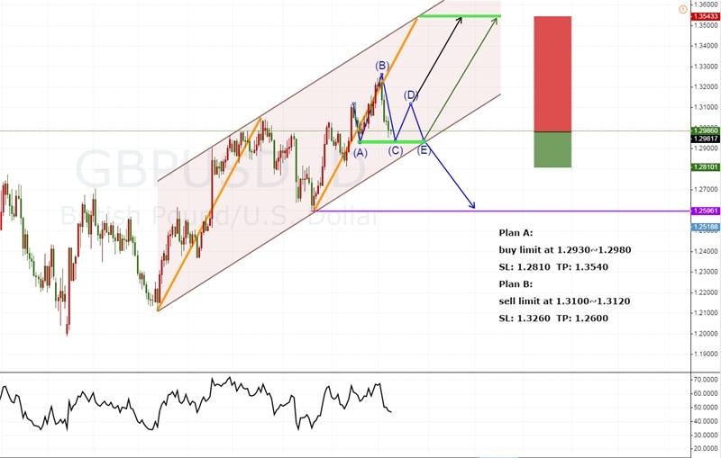 GBPUSD 日线级别交易策略