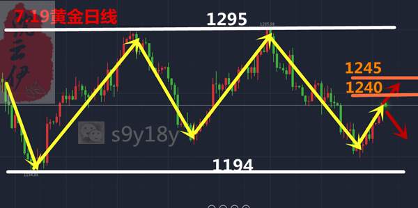 7.19美元一连走低利好黄金空单如何才能不忧心