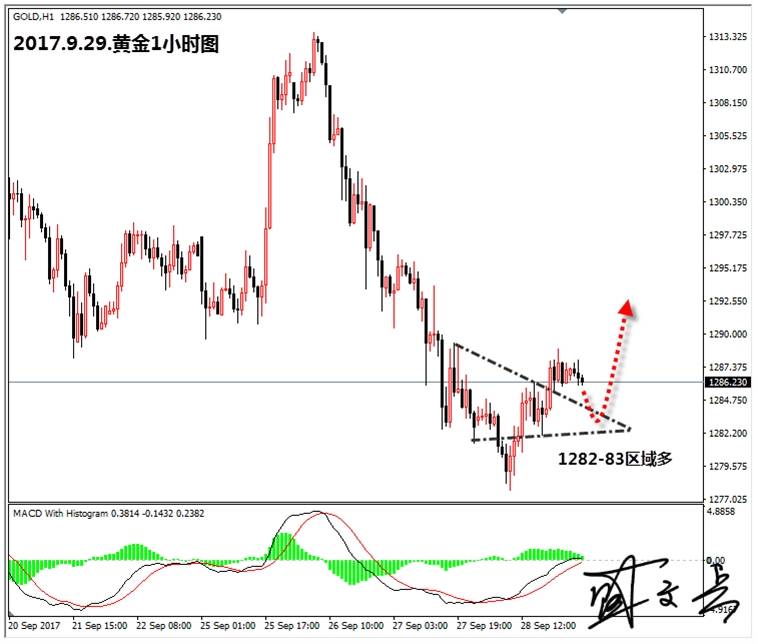 盛文兵：黄金空头获利盘兑现，日内1282-83区域参与多头
