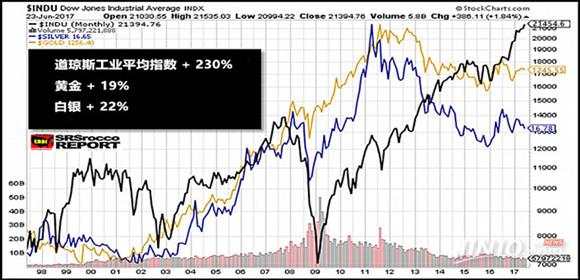 金世行者7月2日周评:虎头蛇尾阴六月,金银区间油看多!