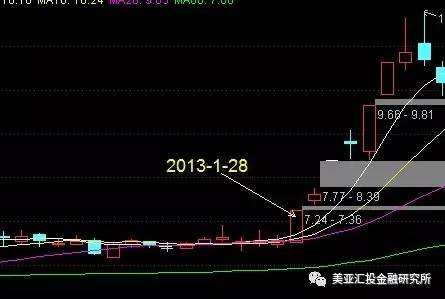 程炜彤：买入信号：均线活结与黏合后向上发散