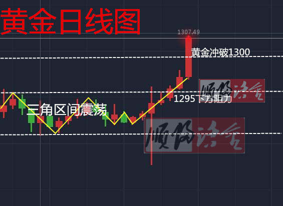 黄金冲破千三，中线空单即将布局，空单被套回本盈利近在咫尺！