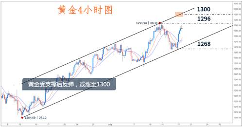 肖宇梵：8.17晚评 黄金1283直接多 千三不破可中线