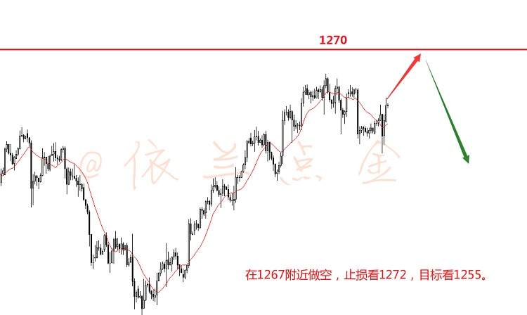 依兰点金:8.9 黄金反复震荡，多空何去何从