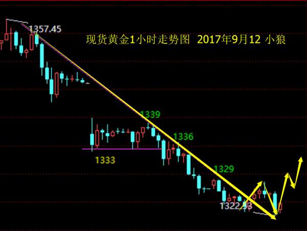 小狼：黄金晚盘以1322为极弱和整理分界线