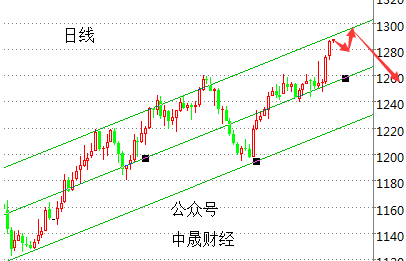 刘神峰：黄金利多出尽了？怕是本周出不尽！