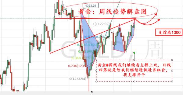 旷氏点金：导弹威力消弱 黄金冲高回落后1306大胆多