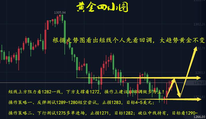 聂立阳：外汇黄金1275空单没出怎么办？10.26黄金行情走势分析预测及解套方法