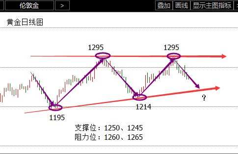 谷梁铭：黄金连续二周下跌 6月19日伦敦金(黄金)周评解析