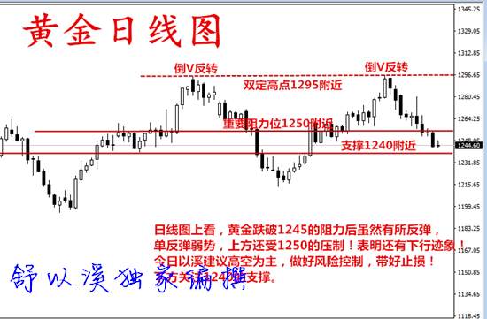 舒以溪：6.20黄金空头强势，顺势而为！想抄底？不存在！