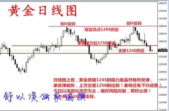 舒以溪：6.20黄金空头强势，顺势而为！想抄底？不存在！