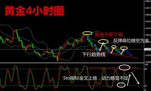 沐林易鑫：黄金反复震荡美指才是真凶，伦敦金操作建议及后续布局