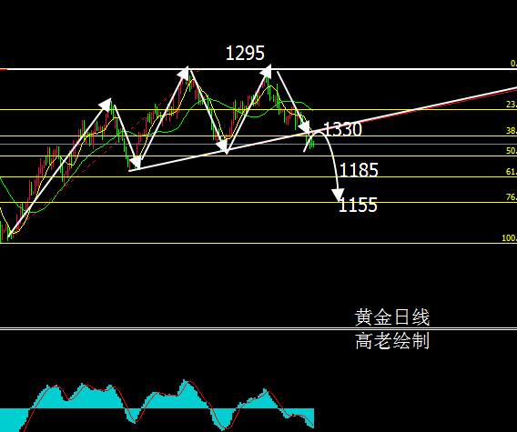 Followme黄金,双顶,交易,形态,走势,止损