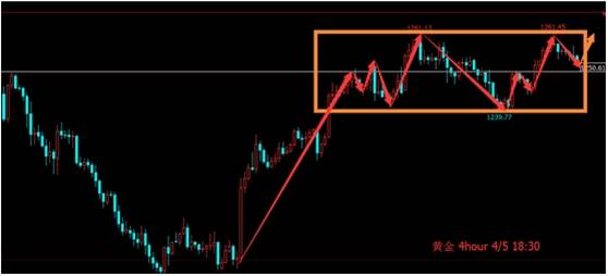 黄金1260附近再现多空之争 晚间ADP数据能否助力多空角逐