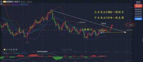 黄金原油：11.6黄金有望反弹？策略分析 - 李彤心