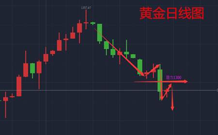 余天翼9.22黄金再度收复高地.下望新低唾手可得