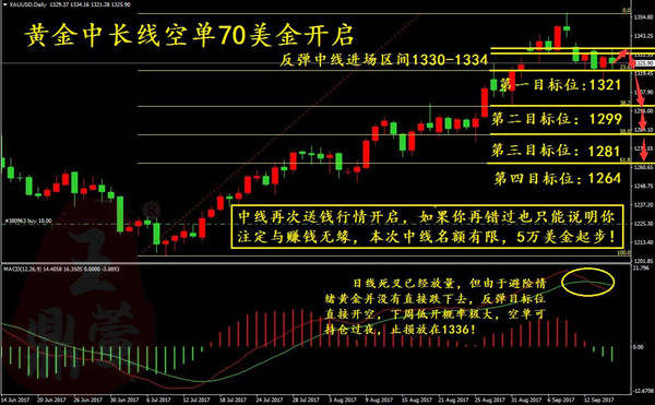 王鼎萱：9.16心态都没把握好，黄金空单布局70美金，怎么来拿？