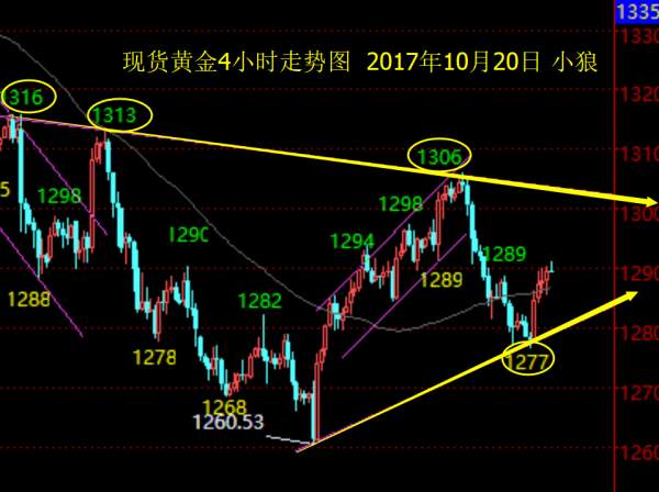 Followme整理,行情,连阴,强势,洗盘,企稳