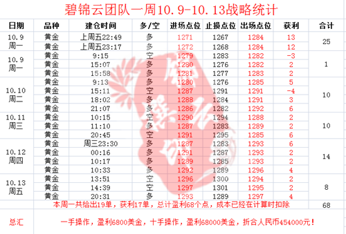 碧锦云：盈利60个点太少，下周定个小目标，跟还是不跟！