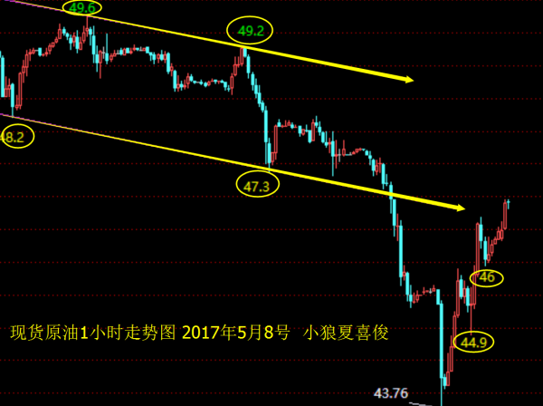 小狼：法国大选解读，黄金1238下弱势整理