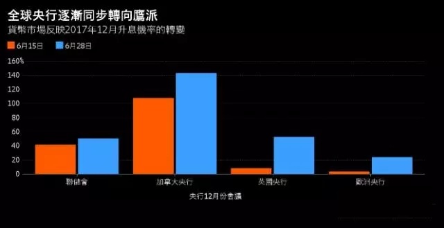 全球央行即将终结宽松时代?黄金多头梦中惊醒!