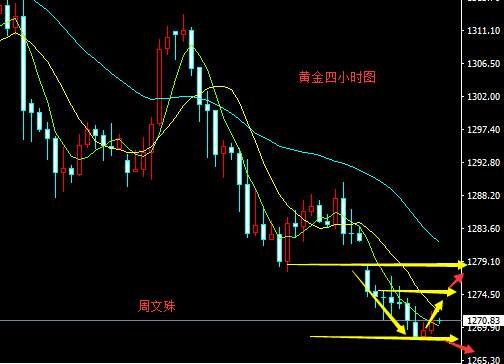 周文殊：黄金遭遇空头压迫多头能否翻身，行情分析及操作策略