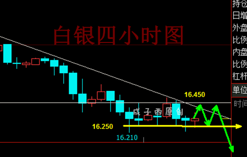 成子西：5.7法国终选，是否有黑天鹅拯救黄金下跌行情？下周布局