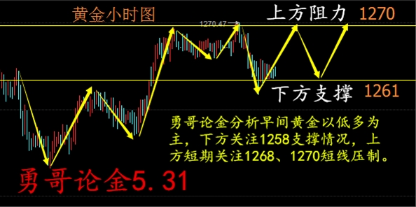 勇哥论金：5.31早评加息非农在即，黄金原油操作建议（解套)