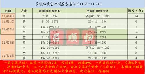 黄金震荡布局盈利53个点，非农来袭之际带你翻仓不是梦