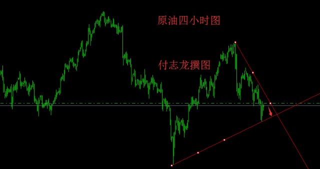 付志龙:6.5黄金延续多头,原油反弹继续空