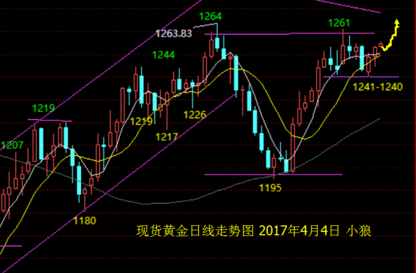 小狼：黄金早盘直接多，继续看1264压力
