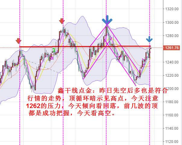 鑫干线点金：7.27黄金原油高位承压做调整，周期价位解读