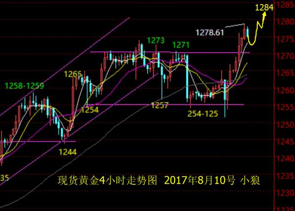 小狼：黄金1272上回撤多，今日看1284