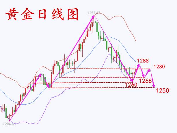 何氏论金：单子被套心惊胆战，10.9黄金操作助你解套