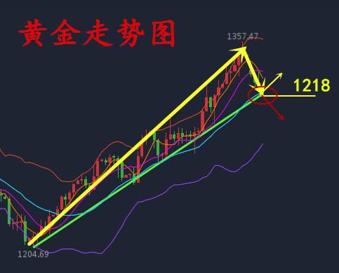 何氏论金：日内新低1318再度告捷，9.14黄金操作解套