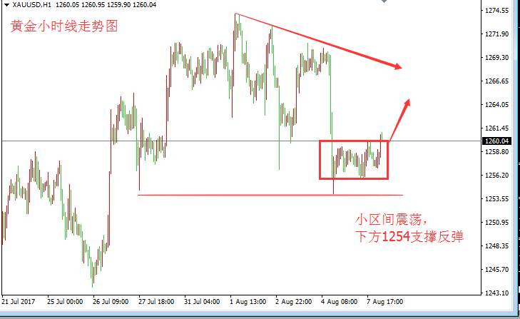 张皓晟：黄金再迎来反转 多头初现见1268