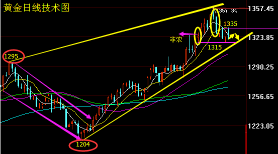 碧锦云：9.17黄金下周回踩1325直接空，中线布局继续带你翻仓