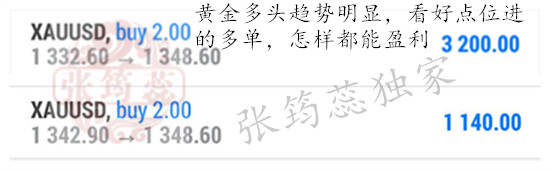 9.8黄金多头轻松破位1345阻力，1350唾手可得