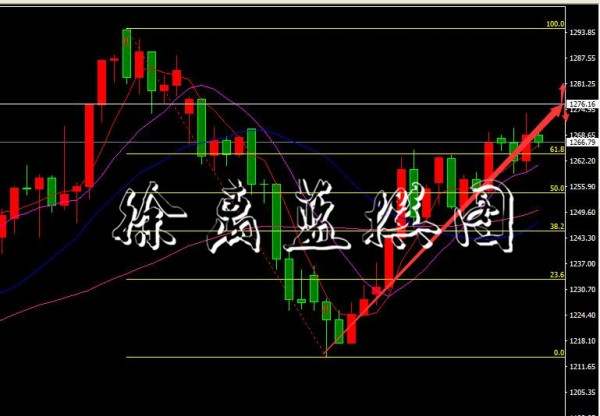 徐离蓝：黄金蓄势冲高，小非农远超预期，周五靓丽非农可期！