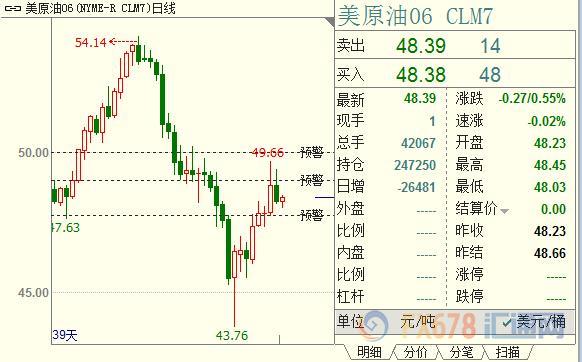 美国API库存作梗OPEC减产，原油期货价格难有大作为