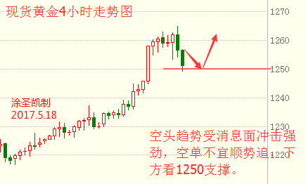涂圣凯:现货黄金受初请影响回调 下方看1250支撑