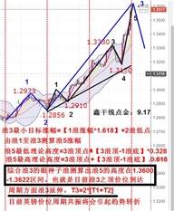 鑫干线点金：9.17周评英镑浪3阶段见顶1.3616详解