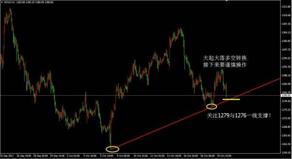 聚才鑫：10.20今日黄金原油趋势动荡不安，该如何选择