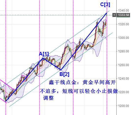 Followme点金,原油,干线,金叉,发散,指标