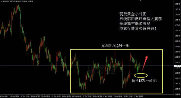 聚才鑫：11.8今日黄金区间震荡，原油是否回调