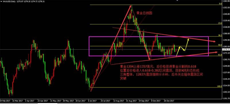 彩媛理财：本周各央行携手齐登场，金价有望走出新的区间